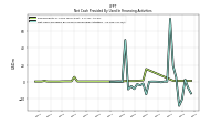 Net Cash Provided By Used In Financing Activities