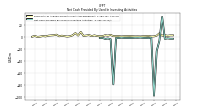 Net Cash Provided By Used In Investing Activities