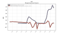 Other Nonoperating Income Expense