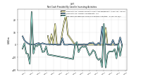 Net Cash Provided By Used In Investing Activities