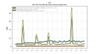 Share Based Compensation