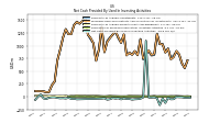 Net Cash Provided By Used In Investing Activities