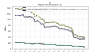 Property Plant And Equipment Net