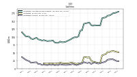 Liabilities Current