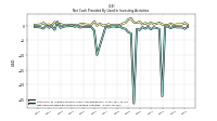 Net Cash Provided By Used In Investing Activities