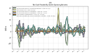 Net Cash Provided By Used In Operating Activities