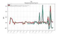 Nonoperating Income Expense