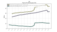 Property Plant And Equipment Net