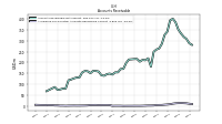 Allowance For Doubtful Accounts Receivable Current