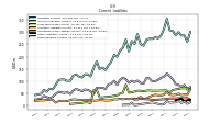 Taxes Payable Current