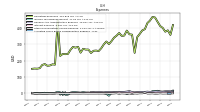 Allocated Share Based Compensation Expense