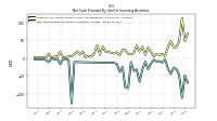 Net Cash Provided By Used In Investing Activities