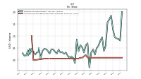 Common Stock Dividends Per Share Cash Paid