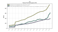 Accumulated Depreciation Depletion And Amortization Property Plant And Equipment