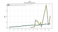 Dividends Common Stock