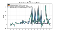 Net Cash Provided By Used In Financing Activities