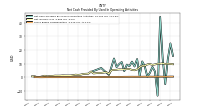 Share Based Compensation