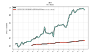 Common Stock Dividends Per Share Cash Paid