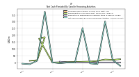 Net Cash Provided By Used In Financing Activities