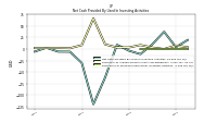 Payments For Proceeds From Other Investing Activities