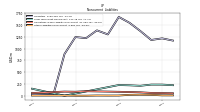 Other Liabilities Noncurrent