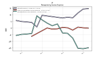 Nonoperating Income Expense