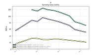 Operating Lease Liability Current