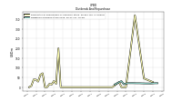 Dividends Common Stock Cash