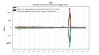 Net Cash Provided By Used In Investing Activities