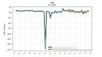 Common Stock Dividends Per Share Declared