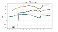 Property Plant And Equipment Net