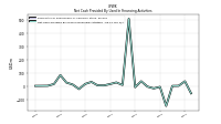 Net Cash Provided By Used In Financing Activities