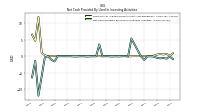 Net Cash Provided By Used In Investing Activities