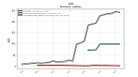 Operating Lease Liability Noncurrent