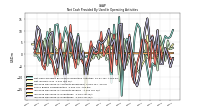 Increase Decrease In Inventories