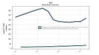 Interest And Dividend Income Operating