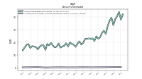 Allowance For Doubtful Accounts Receivable Current