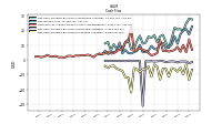 Net Cash Provided By Used In Investing Activities