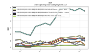 Lessee Operating Lease Liability Undiscounted Excess Amount