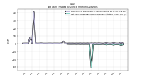 Net Cash Provided By Used In Financing Activities