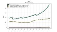 Other Assets Noncurrent