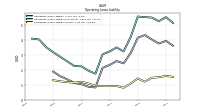 Operating Lease Liability Current