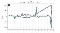 Net Cash Provided By Used In Financing Activities