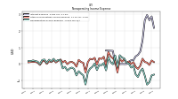 Nonoperating Income Expense