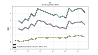 Operating Lease Liability Current