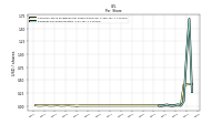 Earnings Per Share Diluted