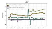 Allocated Share Based Compensation Expense