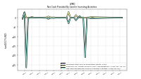 Net Cash Provided By Used In Investing Activities