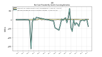 Net Cash Provided By Used In Investing Activities