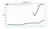 Interest And Dividend Income Operating